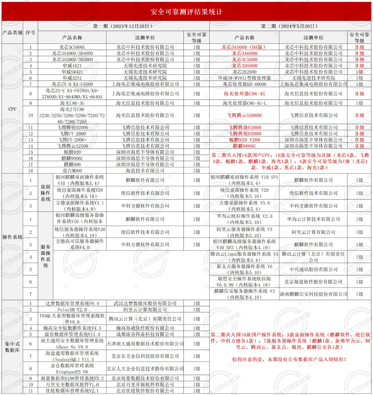 信创国测二期名单解读!