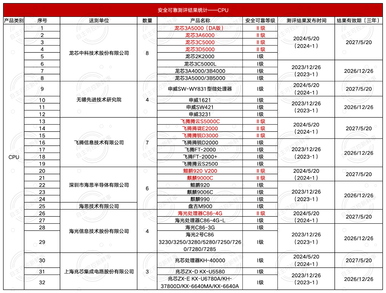 信创国测二期名单解读!