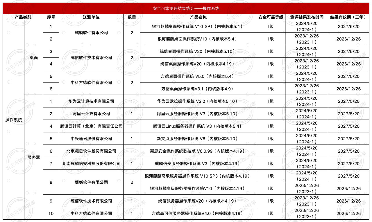 信创国测二期名单解读!