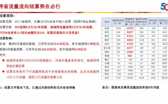 跨网限速问题分析